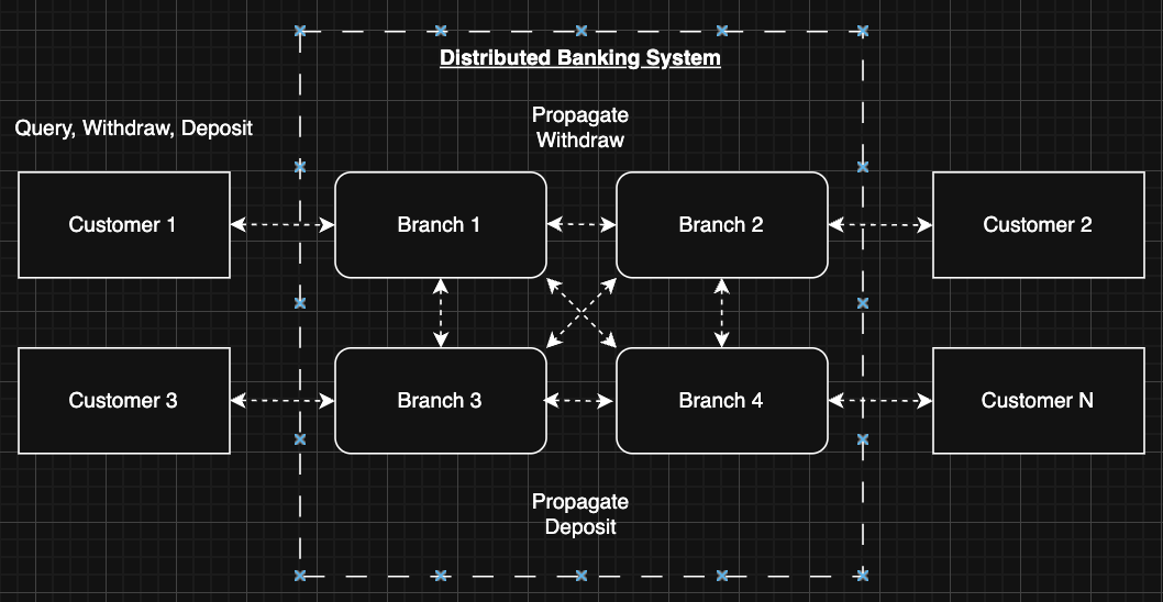 Banking System gRPC