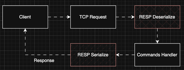 Go-Based Redis Clone